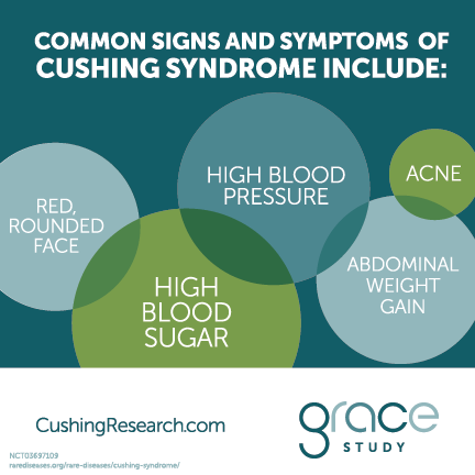 Common signs and symptoms of Cushing syndrome include: Red, rounded face, High blood sugar, High blood pressure, Abdominal weight gain, Acne