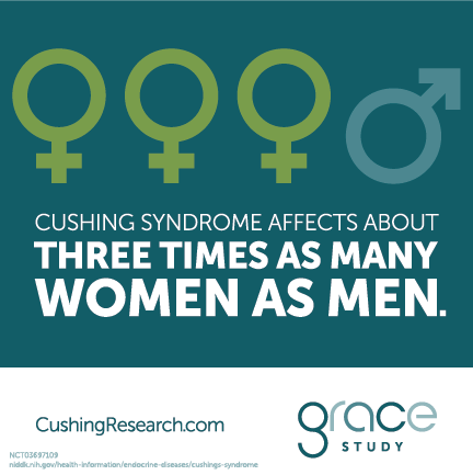 Cushing syndrome affects about three times as many women as men.